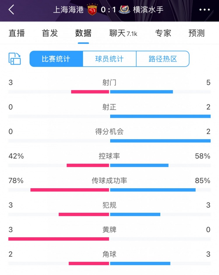 半場數(shù)據(jù)：海港全面落后橫濱 射門3比5、射正0比2