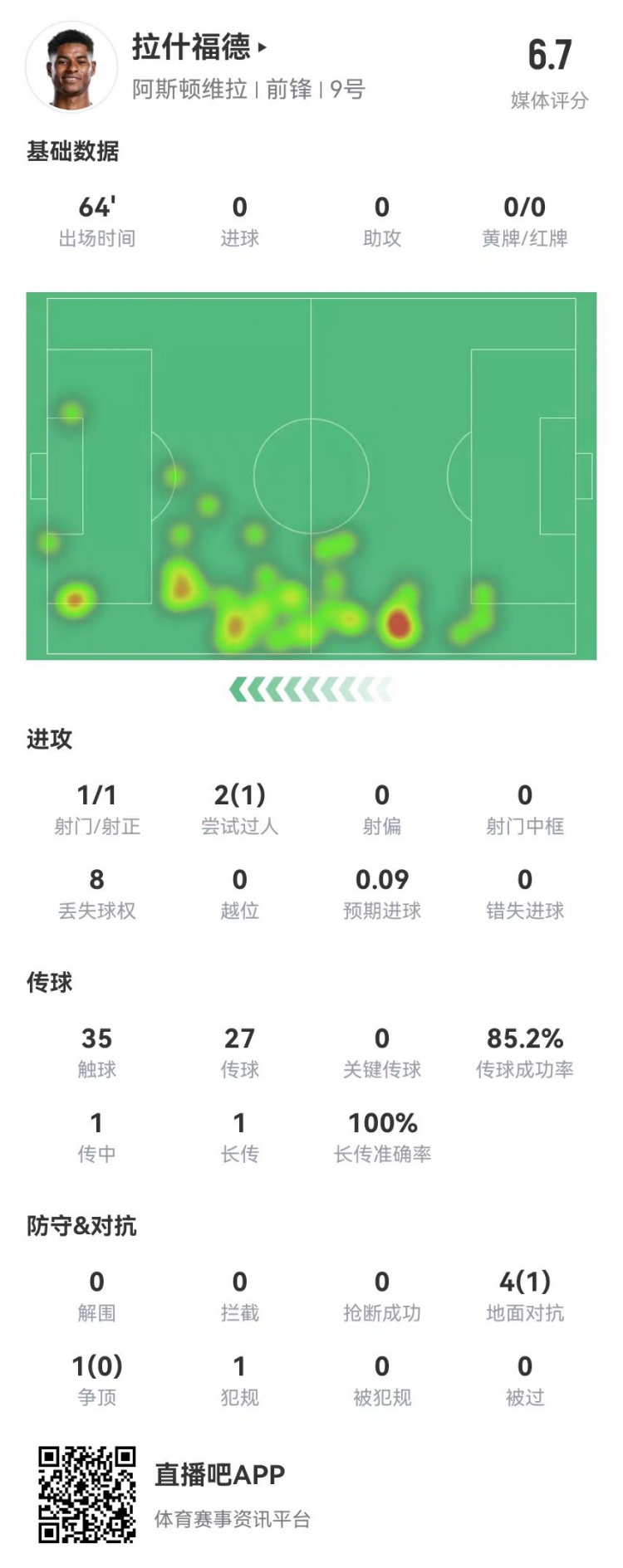 存在感低！拉什福德本場1射0正&0關(guān)鍵傳球 5對抗1成功 獲評6.7分