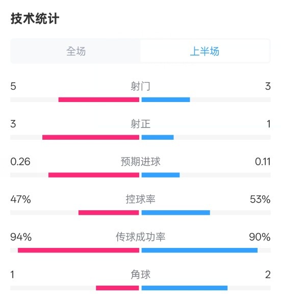 皇馬半場1-1馬競數(shù)據(jù)：射門5-3，射正3-1，控球率47%-53%
