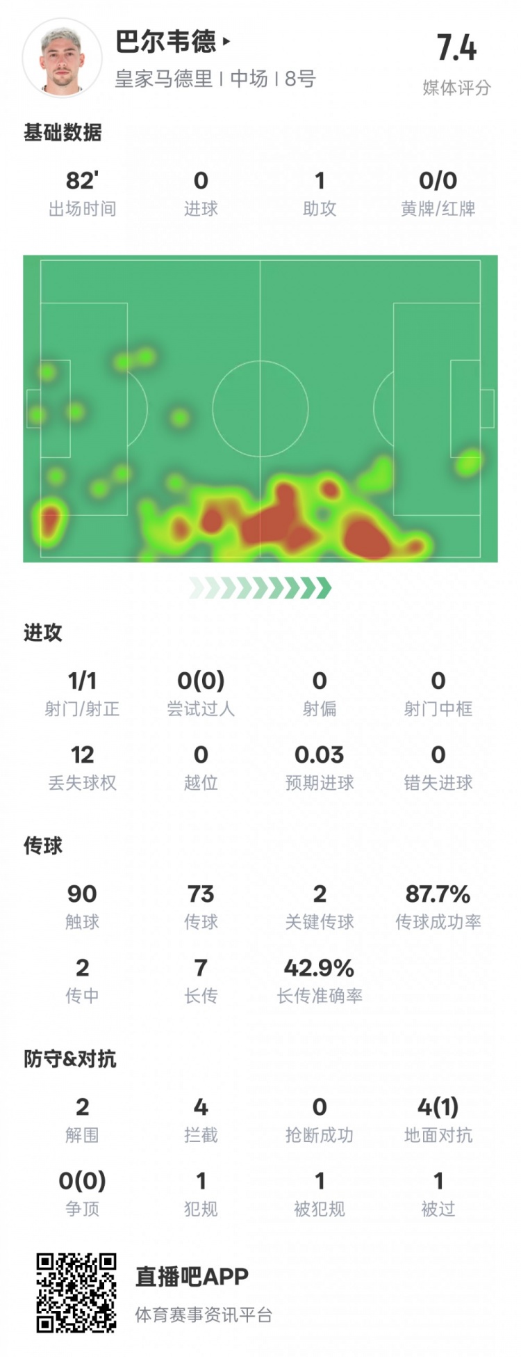 巴爾韋德本場比賽數據：1助攻2關鍵傳球2解圍4攔截，評分7.4