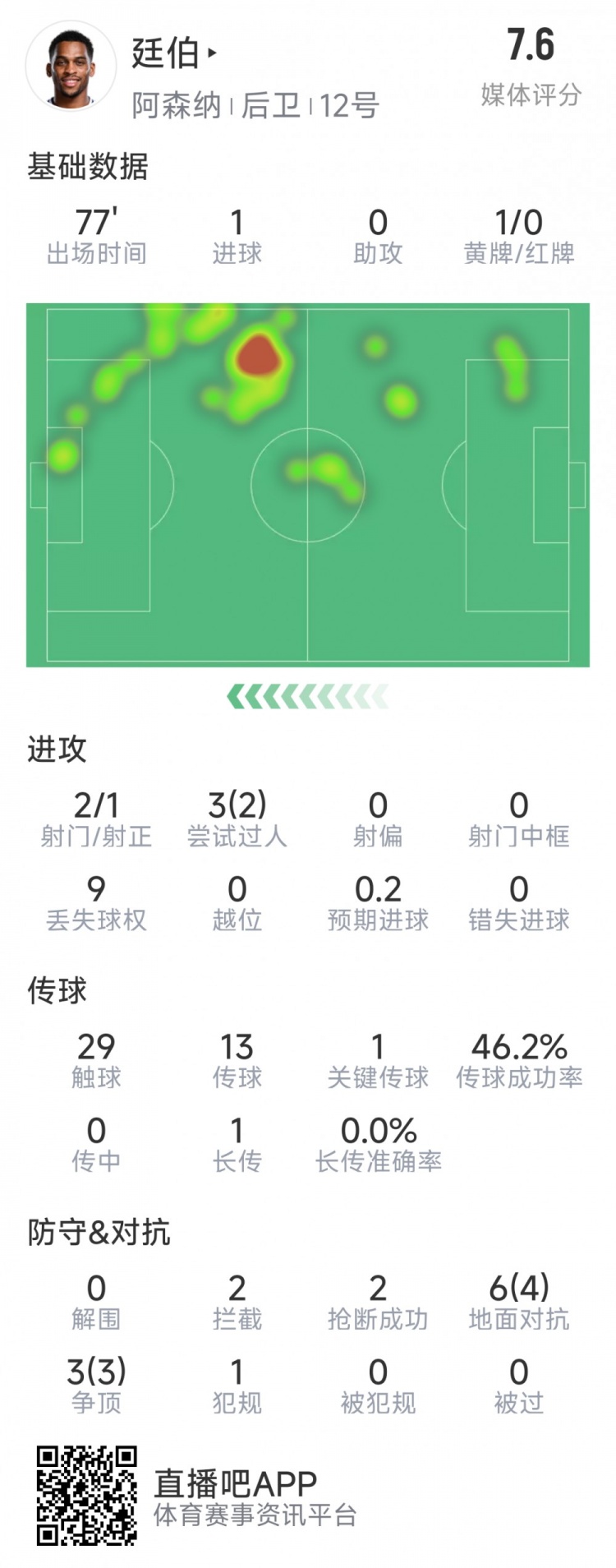 廷伯本場數據：1粒進球，2次射門，2攔截，2搶斷，9對抗7成功