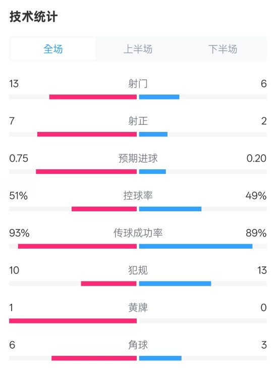 占優(yōu)！皇馬2-1馬競全場數據：射門13-6，射正7-2，控球率51%-49%