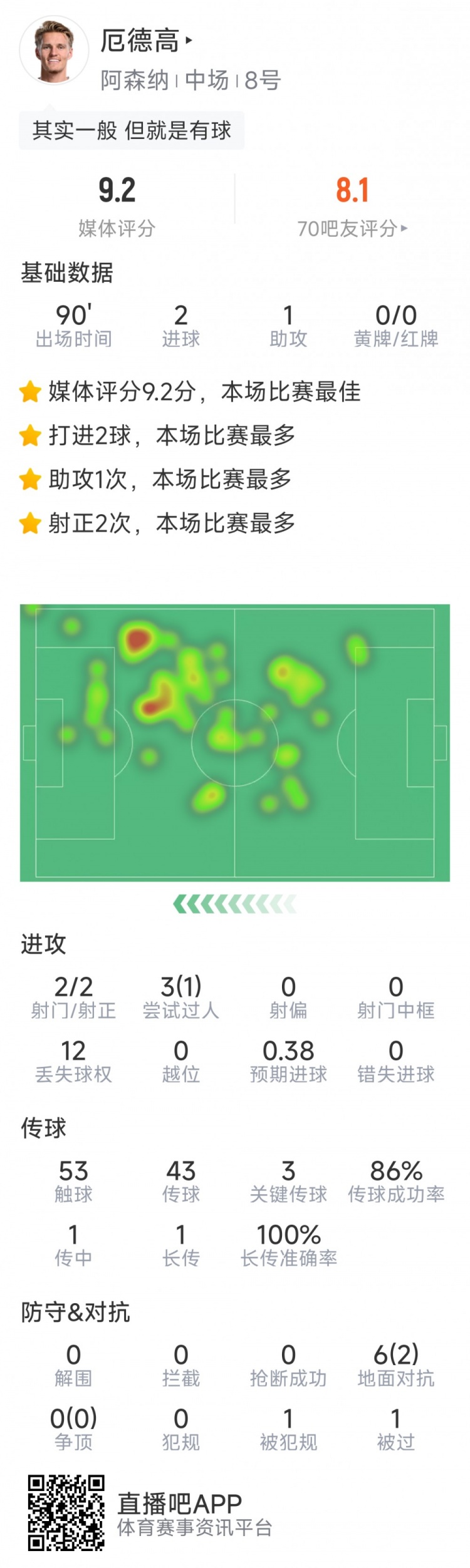 厄德高本場數據：2粒進球，1次助攻，3次關鍵傳球，評分9.2分