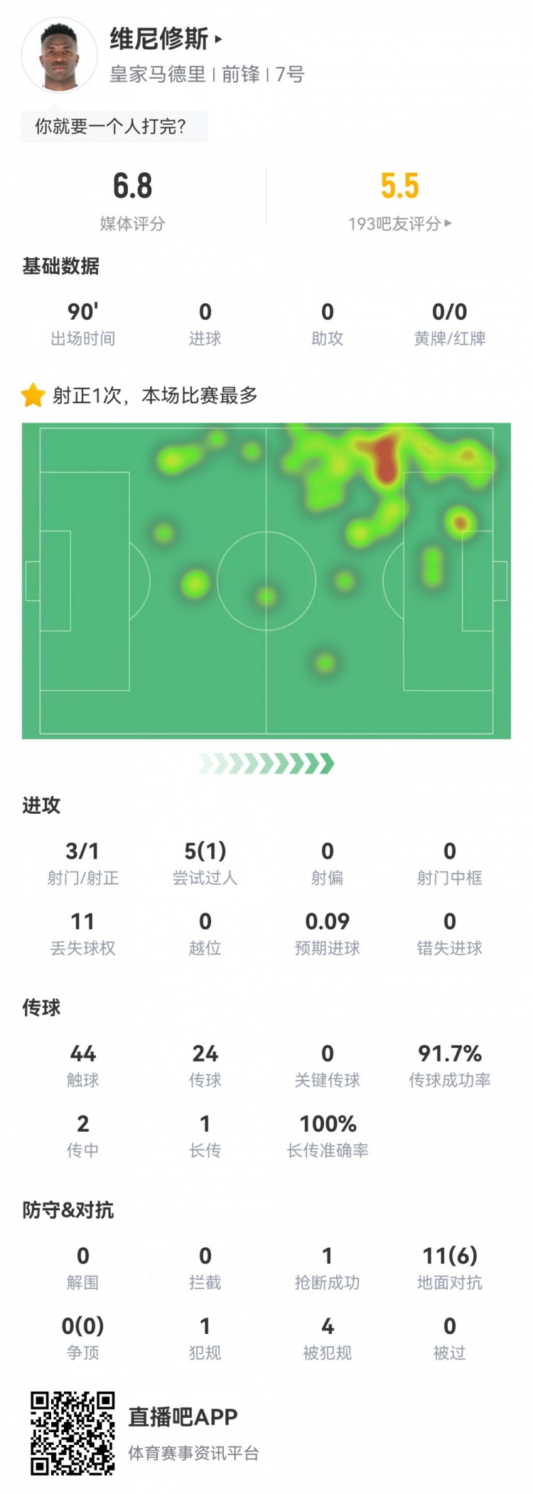 維尼修斯數據：3射1正1過人，4次被犯規(guī)，11次丟失球權，評分6.8