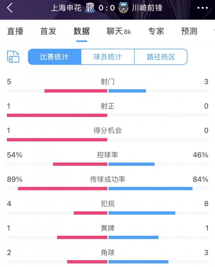 申花vs川崎半場(chǎng)數(shù)據(jù)：幾乎勢(shì)均力敵，射門5比3、射正1比0