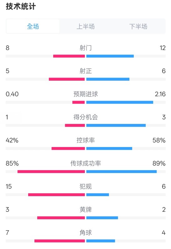 費(fèi)耶諾德0-2國米數(shù)據(jù)：射門8-12，射正5-6，控球率42%-58%