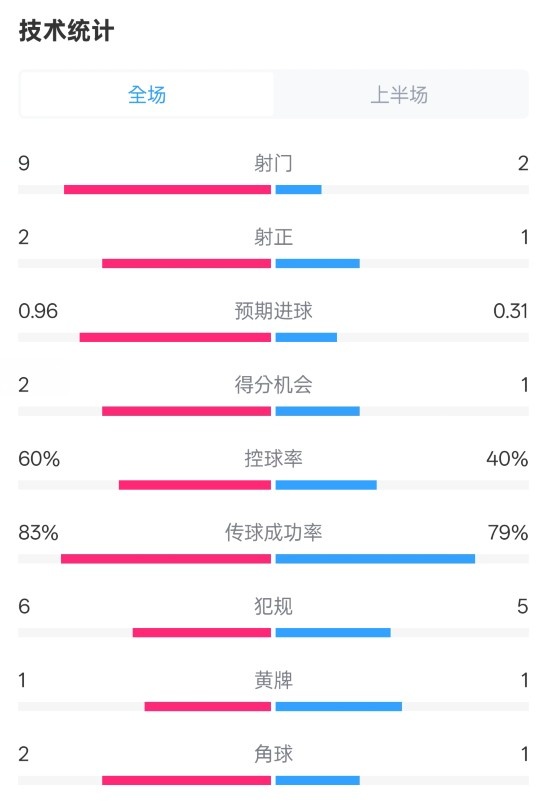 拜仁半場1-0藥廠數(shù)據(jù)：射門9-2，射正2-1，控球率60%-40%