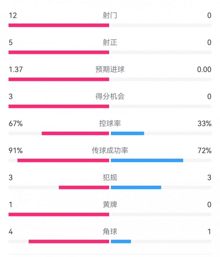 攻防戰(zhàn)！巴黎0-0利物浦半場：巴黎12射5正3次得分機(jī)會，紅軍0射門