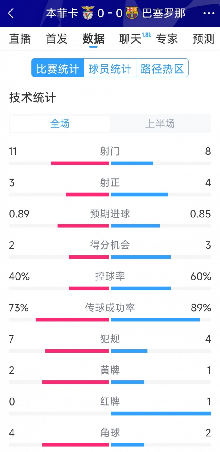 十人作戰(zhàn)，巴薩vs本菲卡半場(chǎng)數(shù)據(jù)：射門(mén)8-11，射正4-3