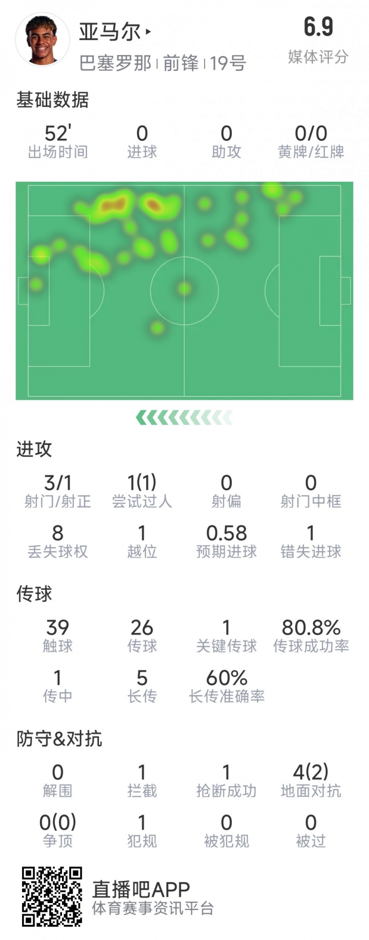 亞馬爾本場(chǎng)數(shù)據(jù)：3射1正，1次過(guò)人，1次錯(cuò)失良機(jī)，評(píng)分6.9分