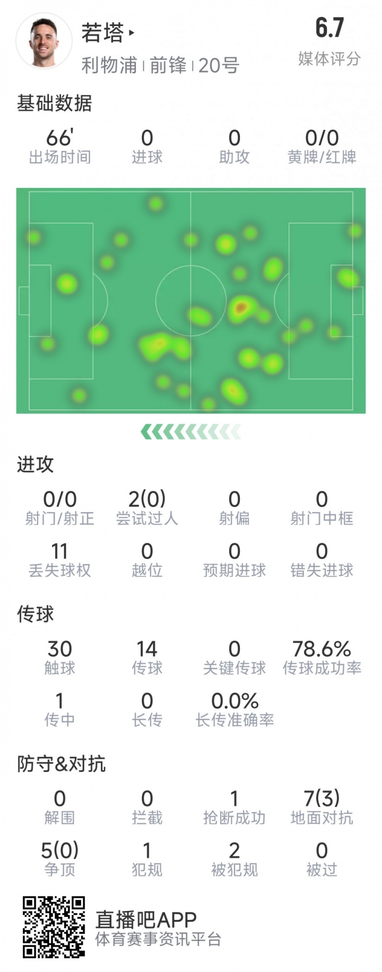 若塔本場(chǎng)數(shù)據(jù)：0射門(mén)，12次對(duì)抗僅3次成功，1次搶斷，評(píng)分6.7分