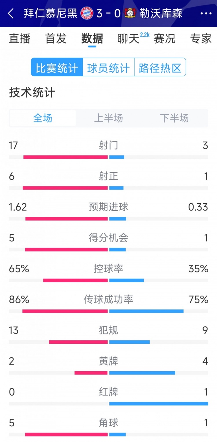 碾壓！拜仁3-0勒沃庫(kù)森全場(chǎng)數(shù)據(jù)：射門(mén)17-3，射正6-1