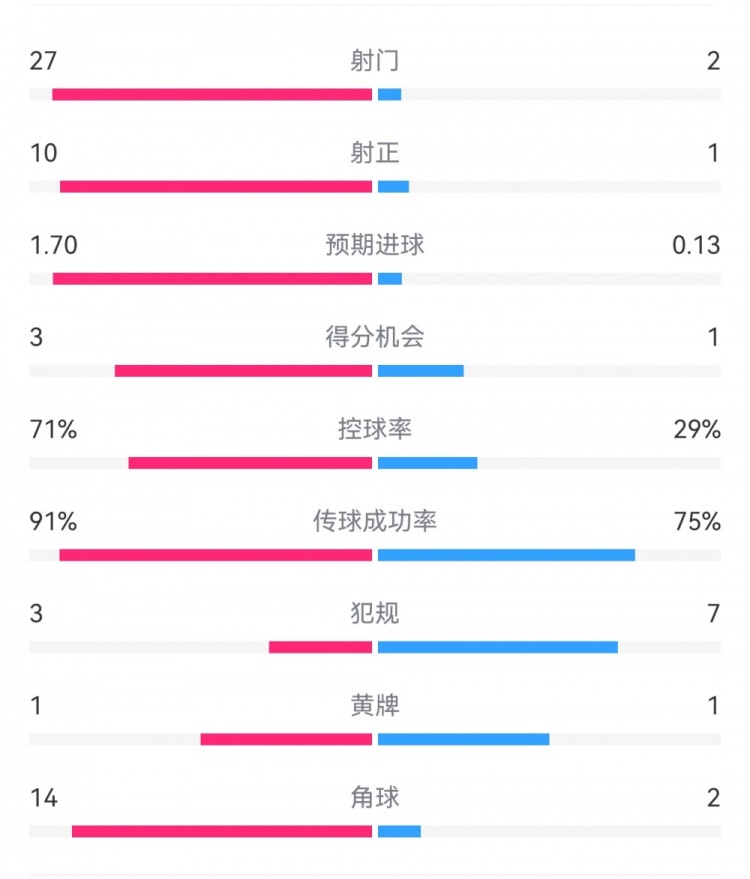 這就是足球！巴黎0-1利物浦：巴黎27射14角球無(wú)果，紅軍2射1進(jìn)球