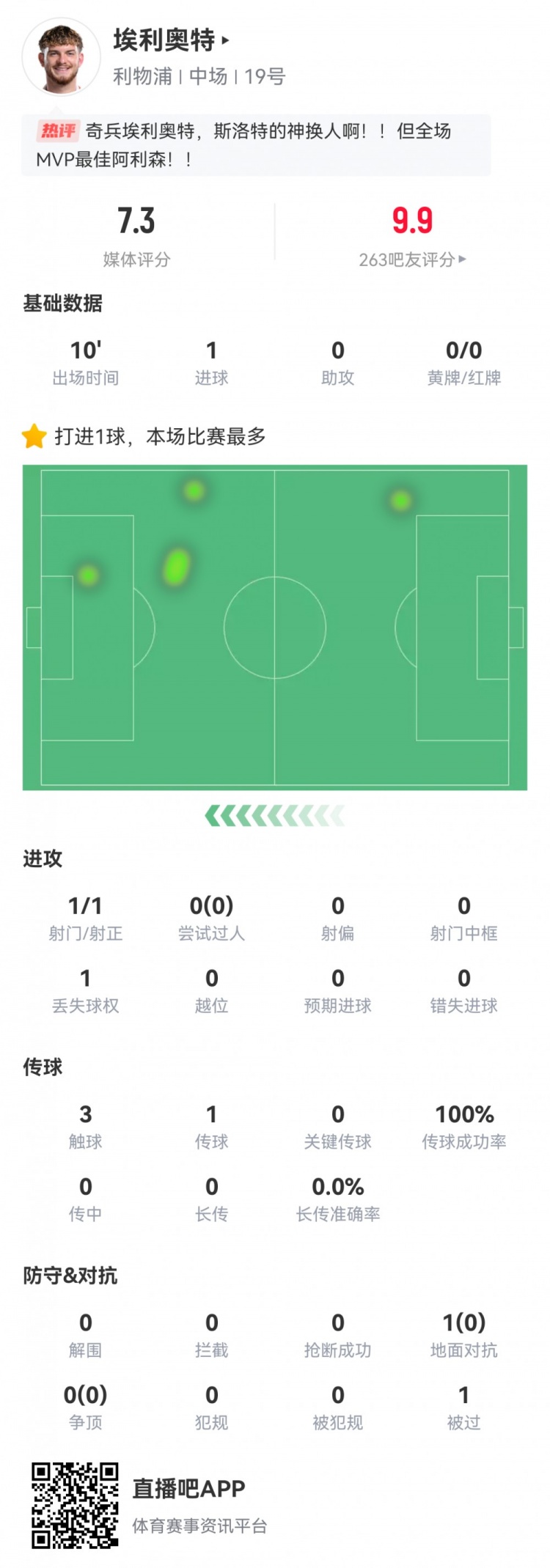 神兵天降！埃利奧特?cái)?shù)據(jù)：替補(bǔ)10分鐘，首次觸球即絕殺，評(píng)分7.3