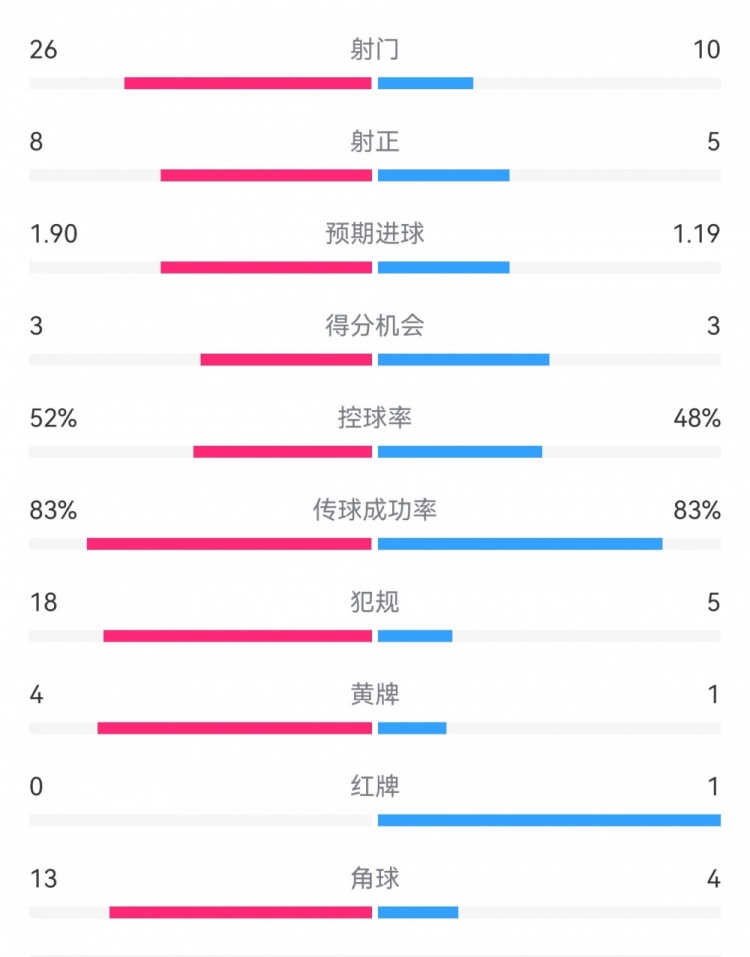 十人巴薩1-0本菲卡：射門(mén)10-26，射正5-8，犯規(guī)5-18，角球4-13