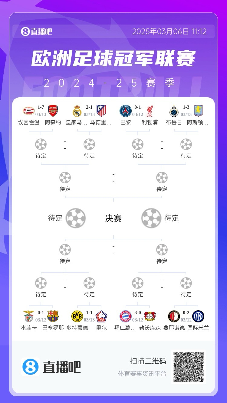 三英戰(zhàn)馬德里？英超3隊首回合全勝，槍手已穩(wěn)&維拉紅軍占先機(jī)