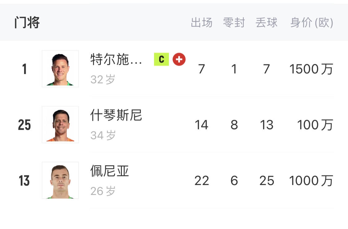 如何抉擇？一門特獅32歲，佩尼亞26歲，34歲什琴斯尼合同6月到期