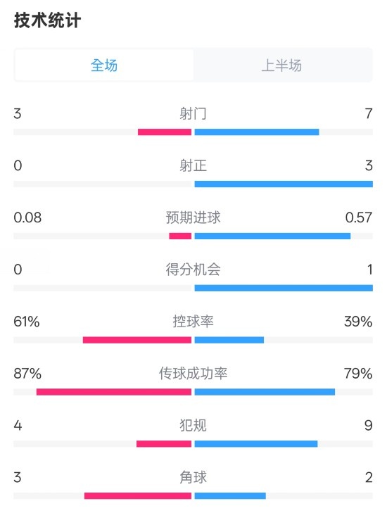 皇社半場0-0曼聯(lián)數(shù)據(jù)：射門3-7，射正0-3，控球率61%-39%