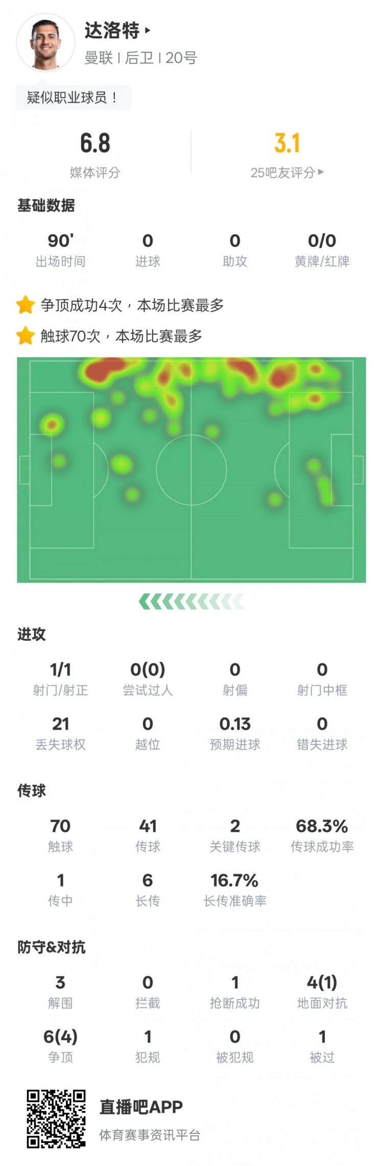 達洛特本場比賽數(shù)據(jù)：2關鍵傳球&21次丟失球權，評分6.8