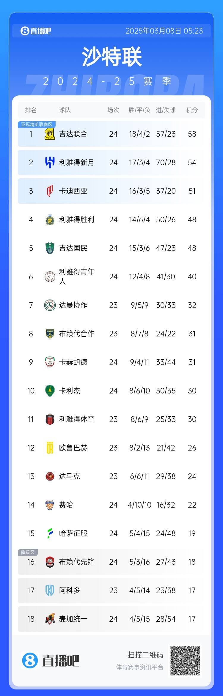 沙特聯(lián)積分榜：利雅得勝利2輪不勝&落后榜首10分，吉達聯(lián)合4分領跑