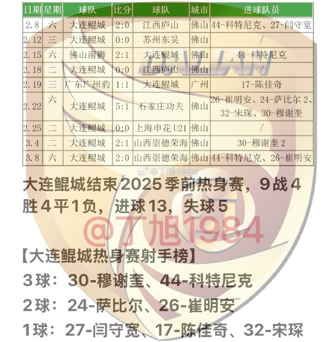 大連鯤城2025季前熱身賽：9戰(zhàn)4勝4平1負(fù) 穆謝奎、科特尼克各入3球