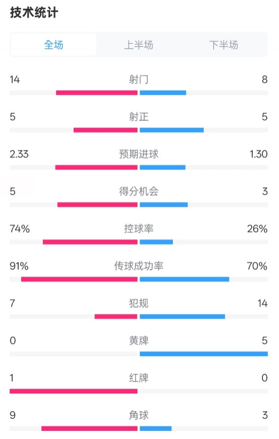 拜仁2-3波鴻全場數(shù)據(jù)：射門14-8，射正5-5，控球74%-26%，紅牌1-0