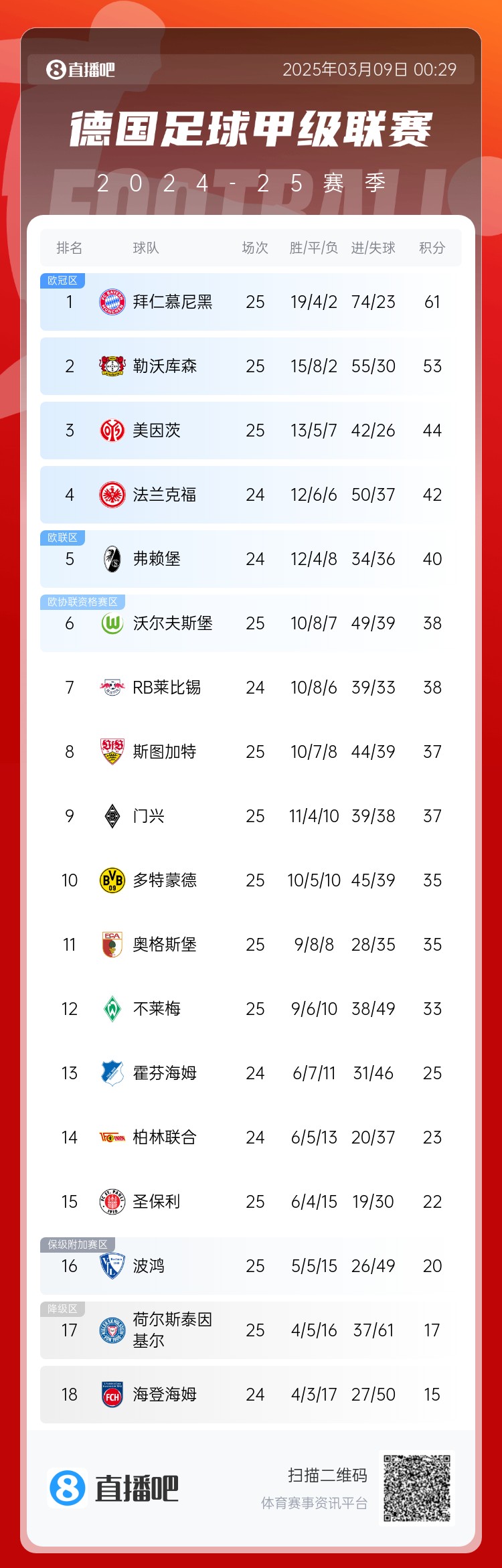 集體翻車！德甲積分榜：拜仁仍居榜首，藥廠落后8分第2，多特第10