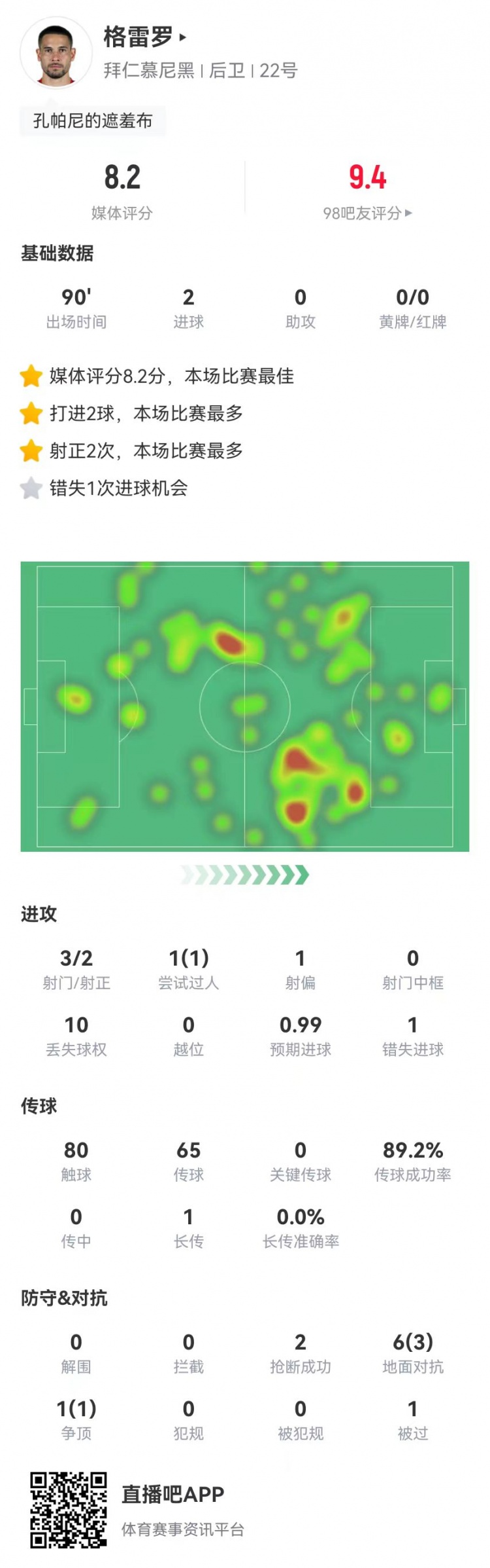 格雷羅本場3射2正進2球+1失良機 7對抗4成功，8.2分全場最高