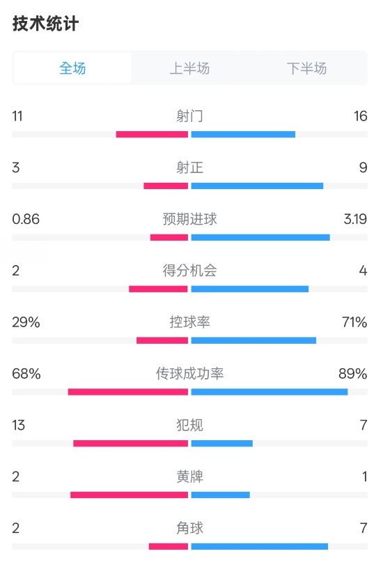 萊切2-3米蘭全場數(shù)據(jù)：射門11-16，射正3-9，控球率29%-71%