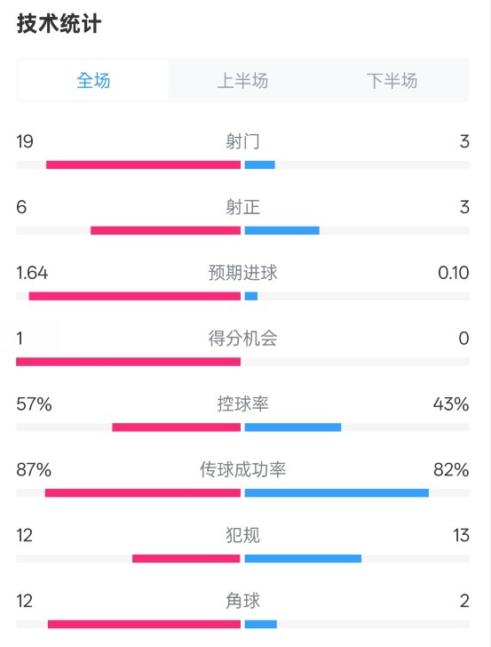 占優(yōu)！切爾西1-0藍(lán)狐數(shù)據(jù)：射門19-3，射正6-3，控球率57%-43%