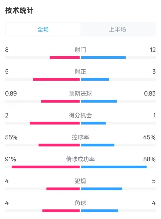 皇馬半場2-1巴列卡諾數(shù)據(jù)：射門8-12，射正5-3，控球率55%-45%