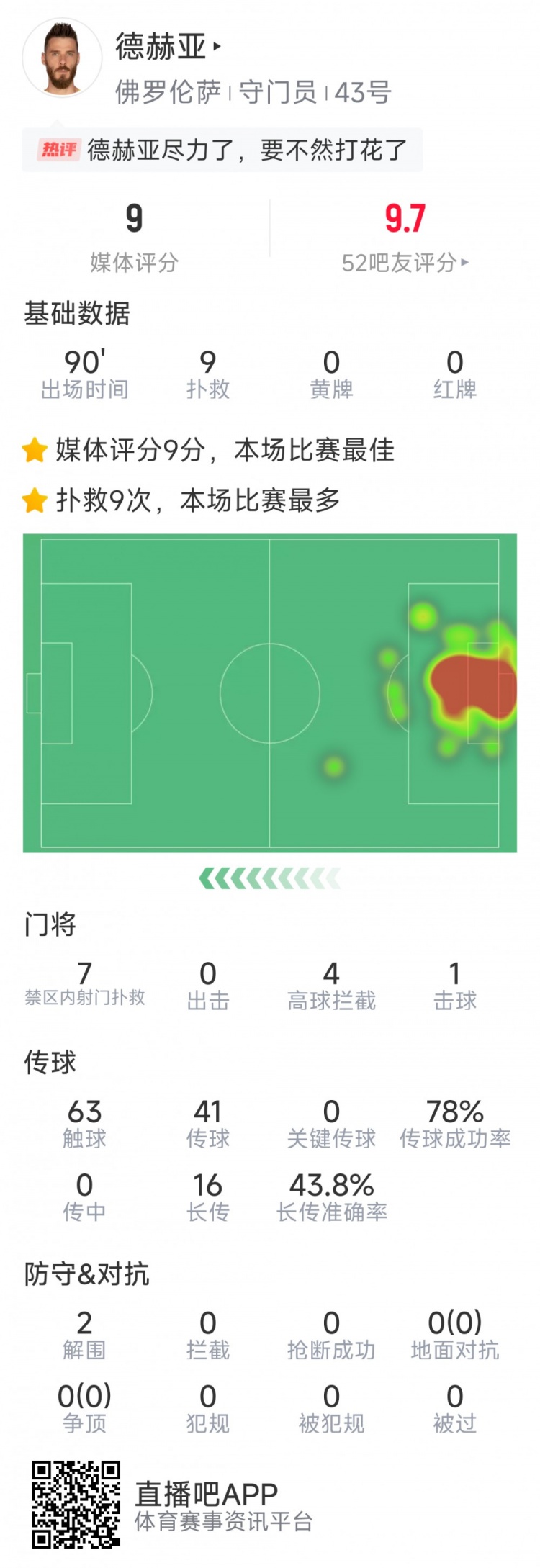 盡力局！德赫亞本場貢獻(xiàn)9次撲救，難阻球隊1-2不敵那不勒斯