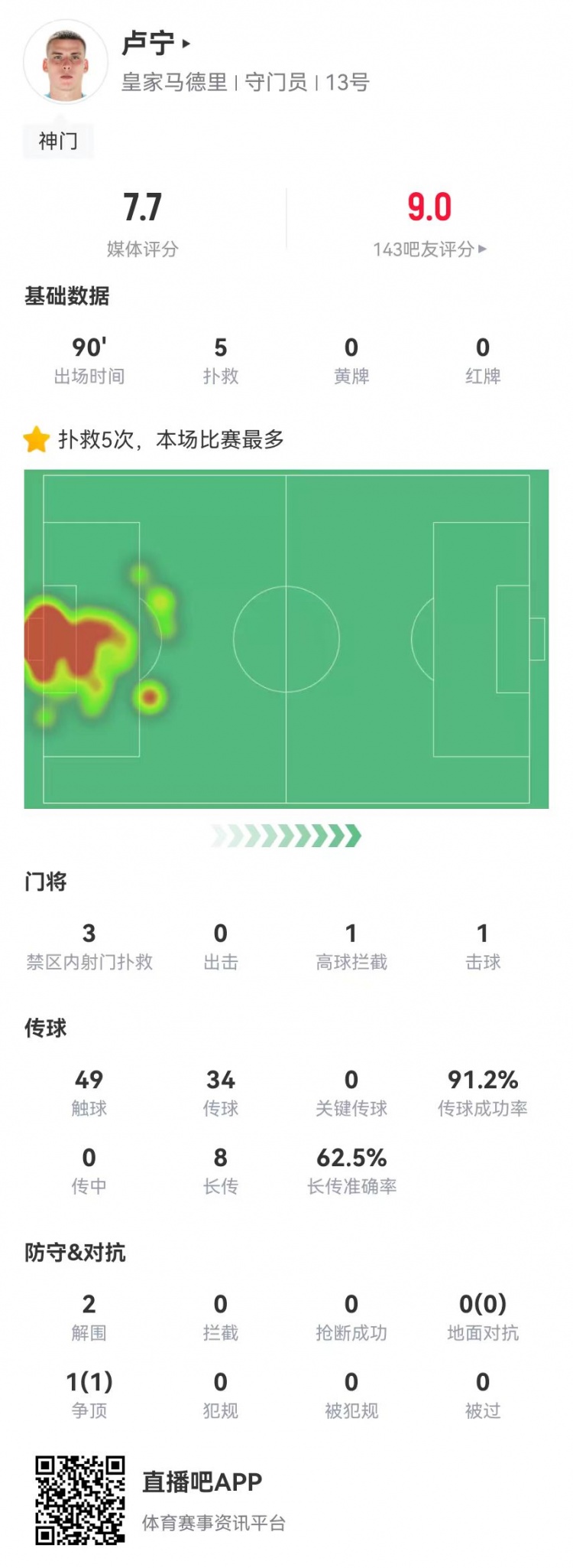 來之能戰(zhàn)！盧寧本場數(shù)據(jù)：5撲救+8長傳5成功，獲評7.7分
