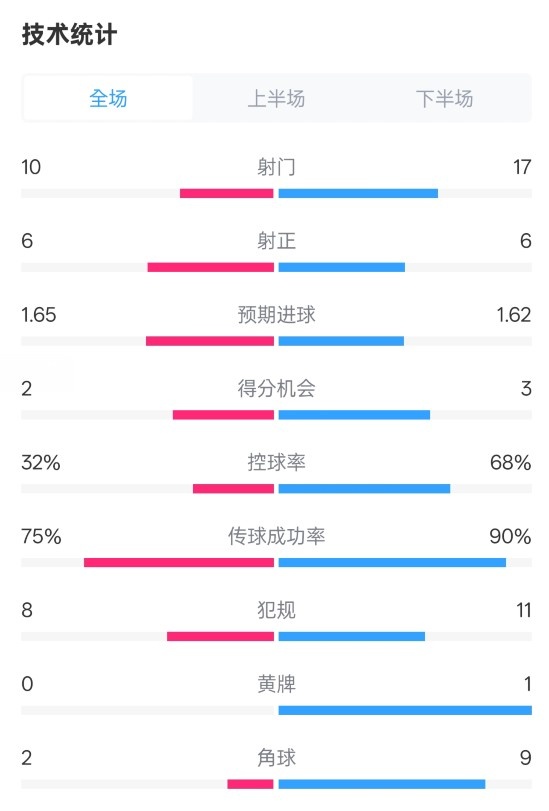 曼聯1-1阿森納全場數據：射門10-17，射正6-6，控球率32%-68%