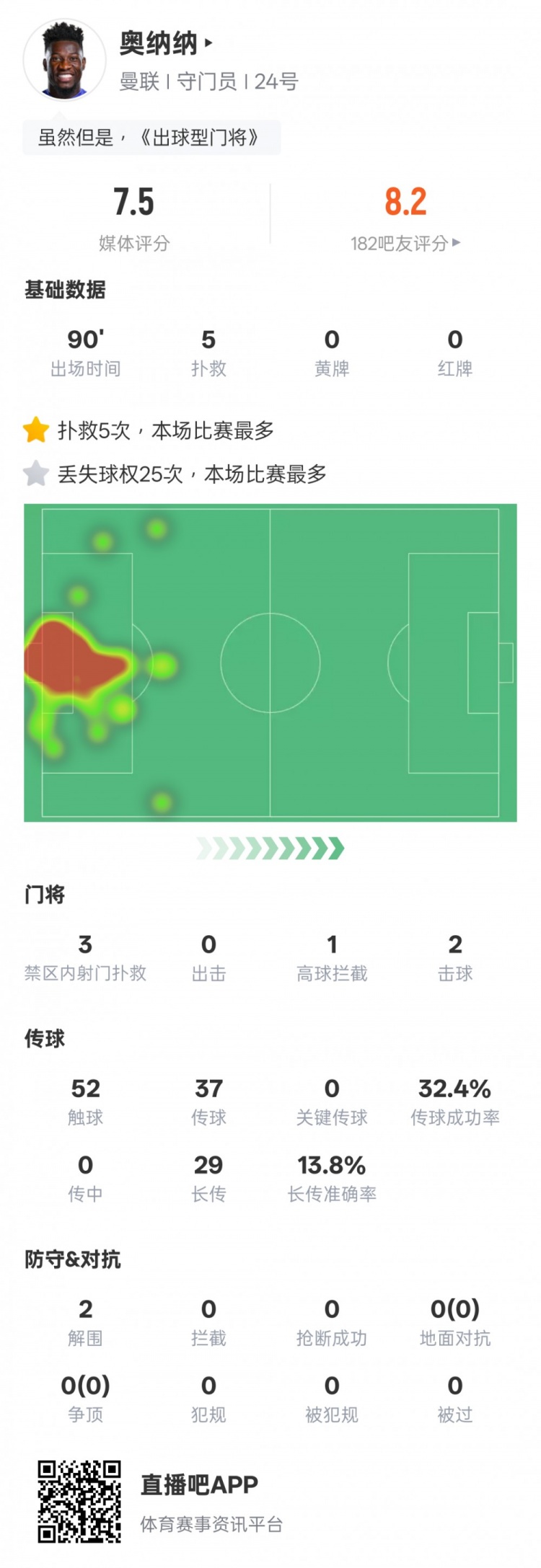 奧納納本場數據：5次撲救&25次丟失球權均全場最多，評分7.5