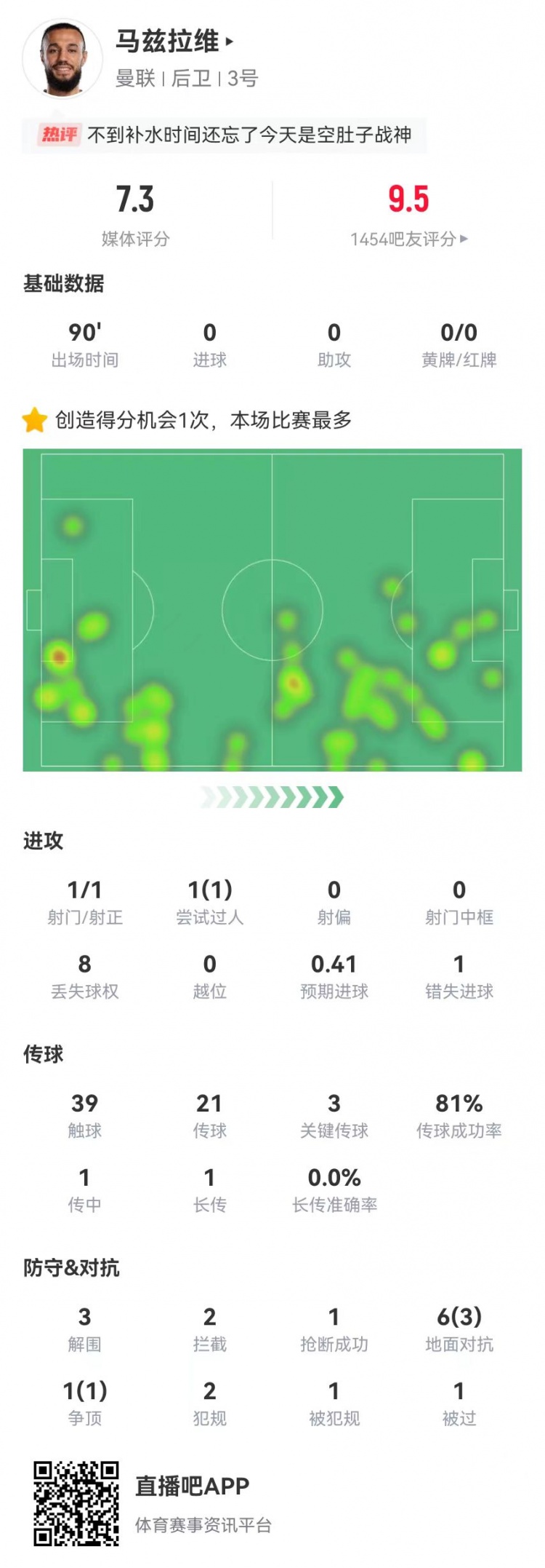 空腹戰(zhàn)神！馬茲拉維本場3關鍵傳球+1造良機 3解圍2攔截+4成功對抗
