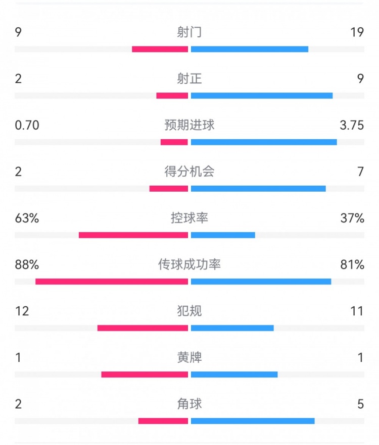 尤文0-4亞特蘭大：射門9-19，得分機(jī)會2-7，預(yù)期進(jìn)球0.70-3.75