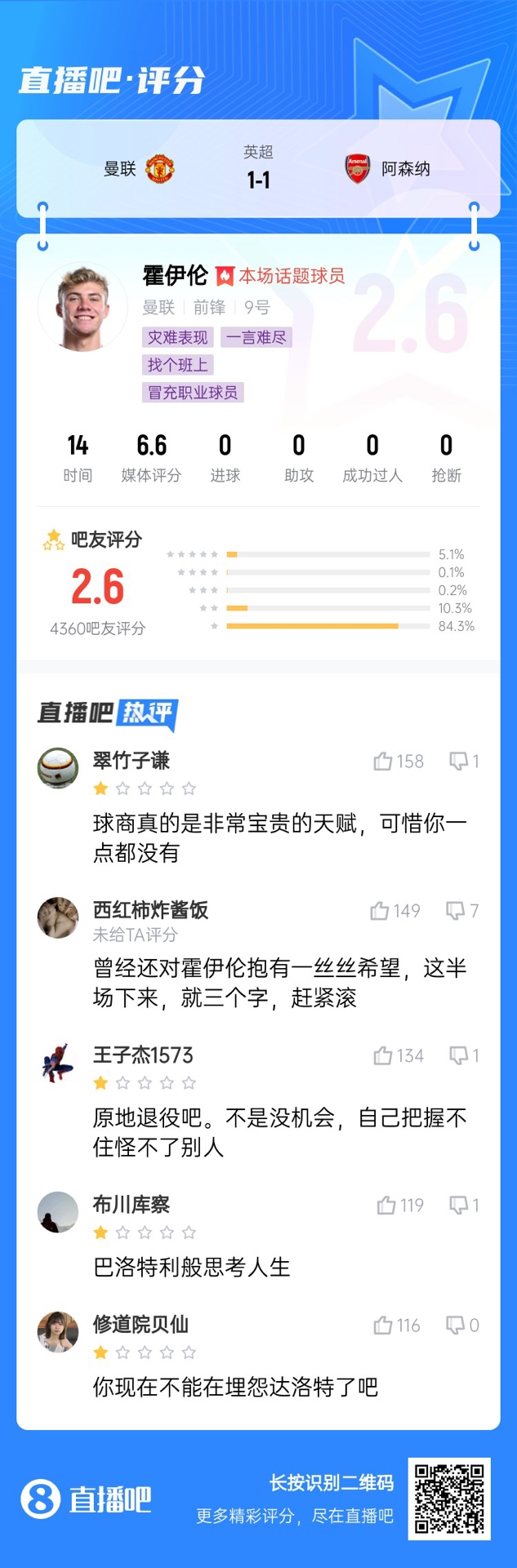 6000萬(wàn)身價(jià)3個(gè)月0球！霍伊倫被打2.6分：思考人生，沒球商 趕緊滾