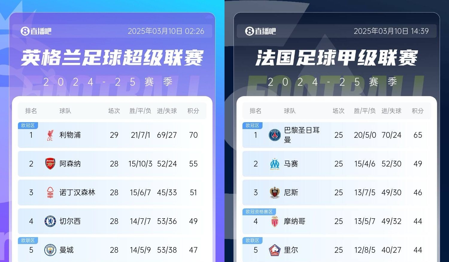 還有高手？槍手掉鏈子紅軍15分領(lǐng)跑，馬賽等隊(duì)掉鏈子巴黎16分領(lǐng)跑