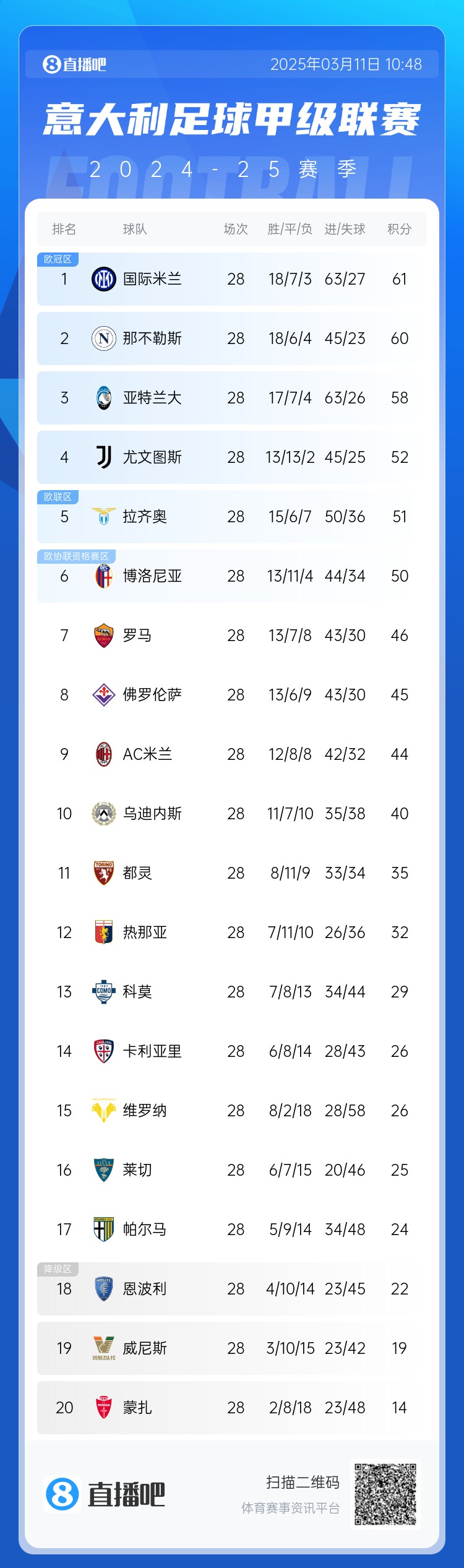 意甲僅剩10輪爭冠爭四均形成3選1：爭冠三雄差3分，爭四三雄差2分