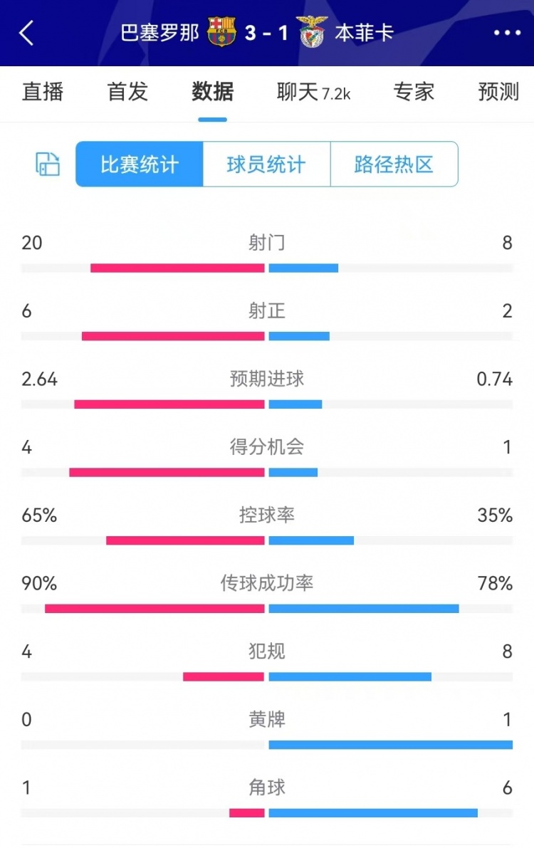 巴薩vs本菲卡數(shù)據(jù)：射門20-8、射正6-2、得分機會4-1、角球1-6