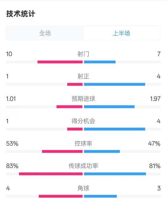 利物浦半場0-1巴黎數(shù)據(jù)：射門10-7，射正1-4，犯規(guī)5-0