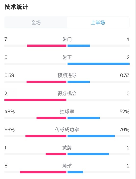 藥廠半場(chǎng)0-0拜仁數(shù)據(jù)：射門7-4，射正0-2，控球率48%-52%