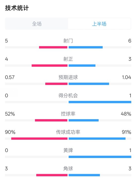 國(guó)米半場(chǎng)1-1費(fèi)耶諾德數(shù)據(jù)：射門5-6，射正4-3，控球率52%-48%