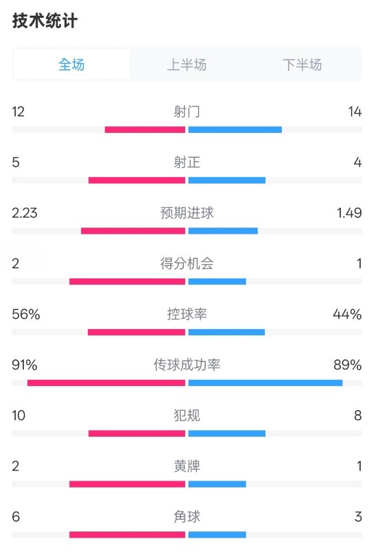 國(guó)米2-1費(fèi)耶諾德全場(chǎng)數(shù)據(jù)：射門12-14，射正5-4，控球率56%-44%