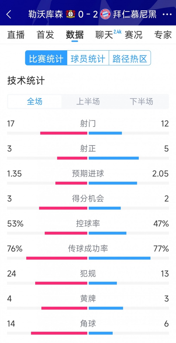 效率致勝，拜仁2-0勒沃庫(kù)森全場(chǎng)數(shù)據(jù)：射門12-17，射正5-3