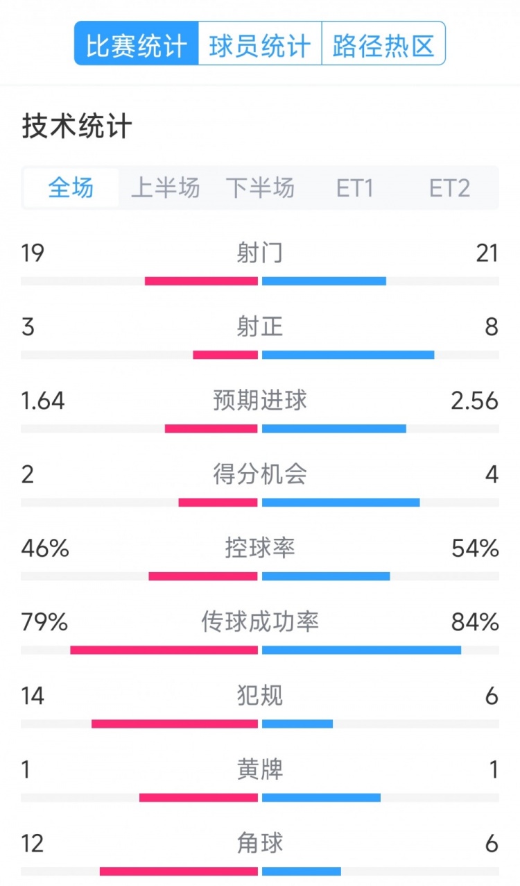 點(diǎn)球決勝，利物浦vs巴黎120分鐘比賽數(shù)據(jù)：射門19-21，射正3-8