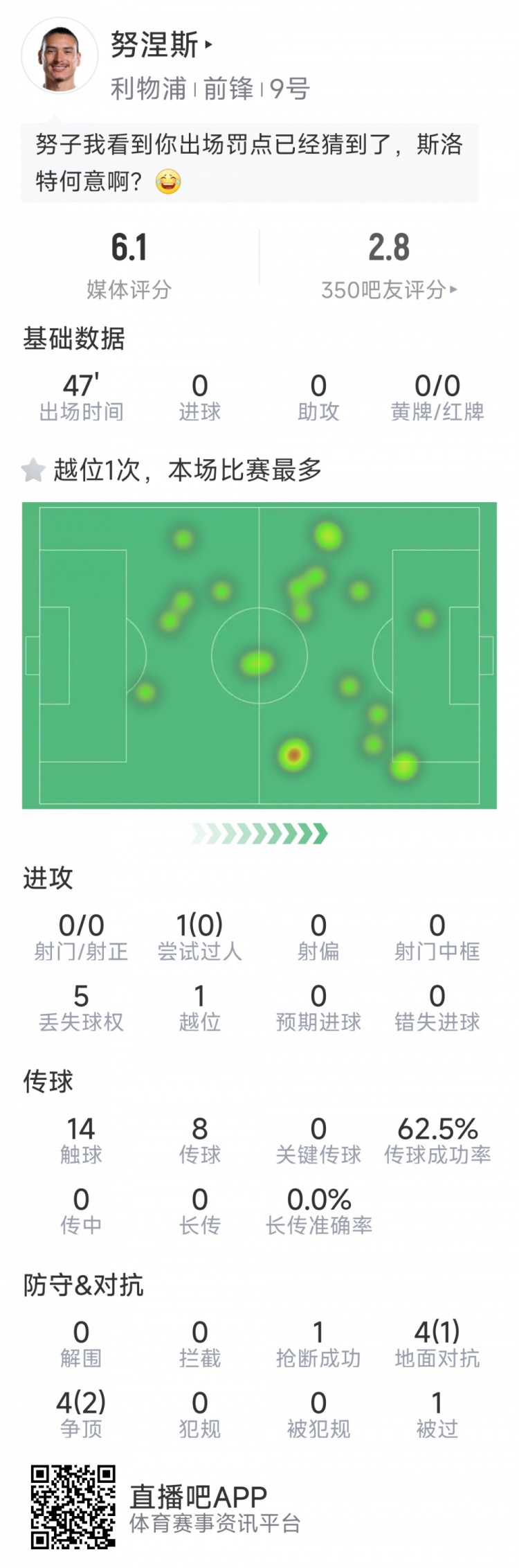 努涅斯本場數(shù)據(jù)：0射門，8對抗3成功，點球大戰(zhàn)罰丟點球