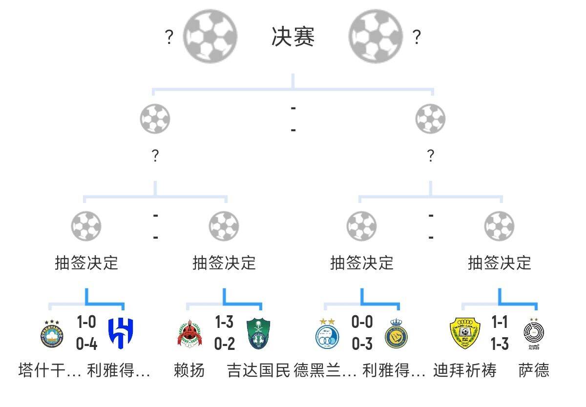 全員惡人！新月+勝利+國(guó)民打亞冠全部輕松晉級(jí)，西亞4強(qiáng)沙特占3席