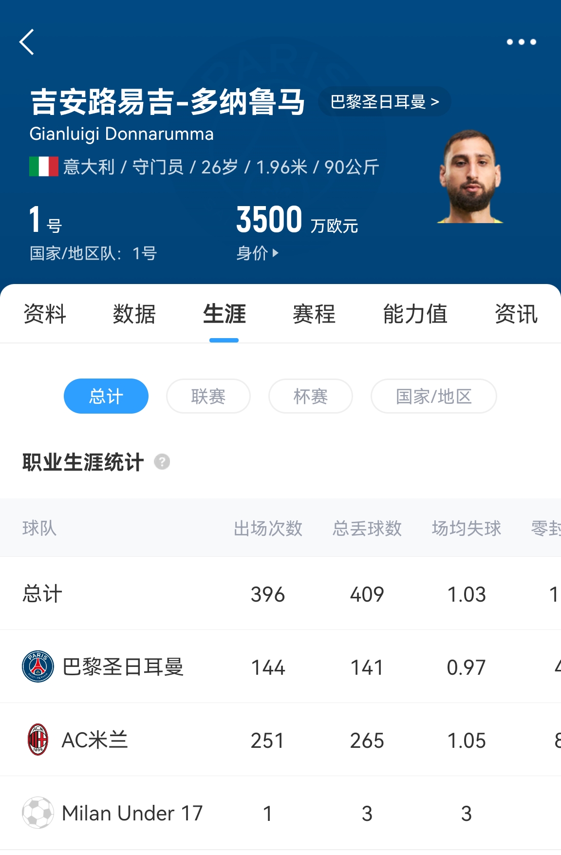 十年后應(yīng)該還在踢！多納魯馬16歲首秀 生涯出場486次現(xiàn)在才26歲！
